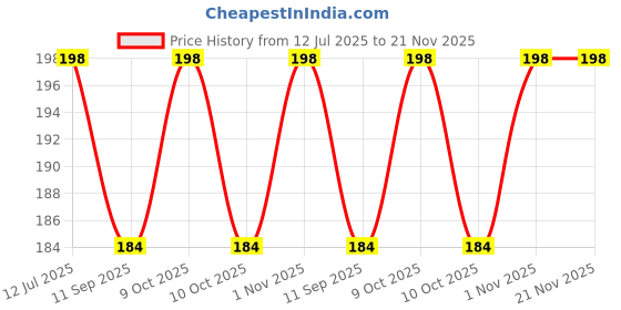 flipkart.com bhavy Newborn Baby Washable Reusable Hosiery Cotton Langot, Nappy, Diaper 12 Pcs Combo bhavy Price History Graph from 12 Jul 2025 to 20 Nov 2025