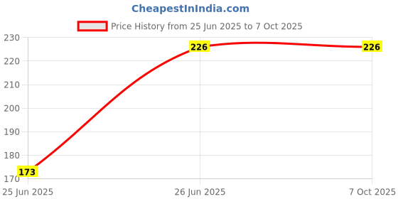 flipkart.com Bhavy Premium Plug & Play Wired Ambidextrous Optical Mouse Price History Graph from 25 Jun 2025 to 7 Oct 2025