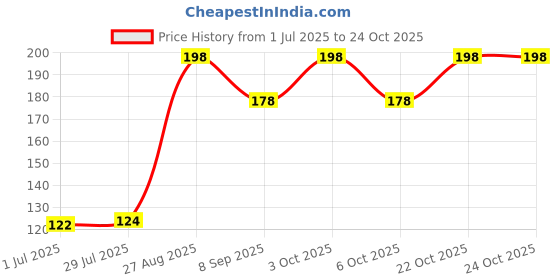 flipkart.com bhavy Women Regular Stockings bhavy Price History Graph from 1 Jul 2025 to 22 Oct 2025