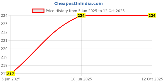 flipkart.com bhavya CHAIN SHOPPER Messenger Bag bhavya Price History Graph from 5 Jun 2025 to 12 Oct 2025