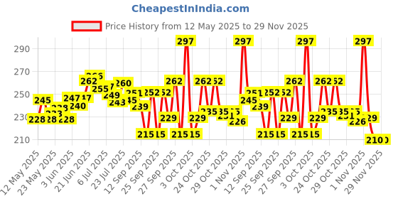 flipkart.com bhavya enterprises Pack of 6 Bone China Cup & Mugs Tea Cup Coffee Cup Milk Cup Multicolor Designe Premium Quality Cups.. bhavya enterprises Price History Graph from 12 May 2025 to 29 Nov 2025