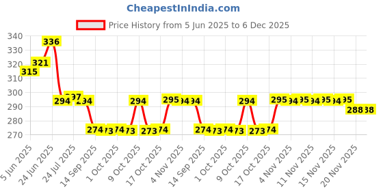 flipkart.com bhavya enterprises Salt & Pepper Set Plastic bhavya enterprises Price History Graph from 5 Jun 2025 to 6 Dec 2025