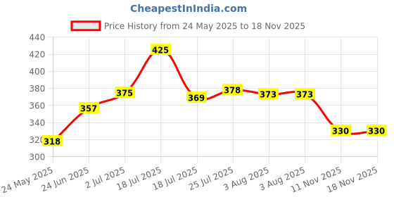 flipkart.com bhavya global venture Pack of 6 Glass bhavya global venture Price History Graph from 24 May 2025 to 18 Nov 2025