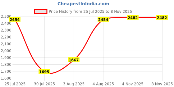 flipkart.com bhavya international Brown, White Jute, Cotton Carpet bhavya international Price History Graph from 25 Jul 2025 to 6 Nov 2025