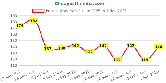 flipkart.com bhavya lifestyles Bubu Dudu Drinking Printed Cup Ceramic Coffee Mug bhavya lifestyles Price History Graph from 11 Jun 2025 to 1 Nov 2025