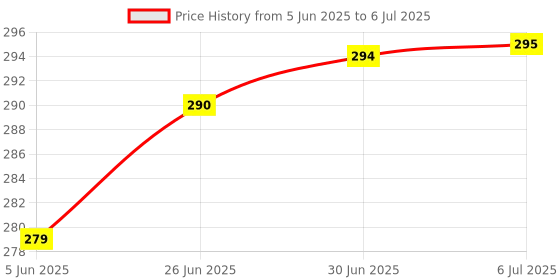 flipkart.com BHAVYA POCO F1 Poco f1 Charging PCB Complete Flex Price History Graph from 5 Jun 2025 to 6 Jul 2025