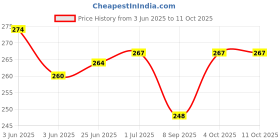 flipkart.com BHAVYA SALES Vaporizer with 3 Attachments Nose, Cough Steamer, Nozzle Inhaler, Vaporiser, Vaporizer Price History Graph from 3 Jun 2025 to 10 Oct 2025