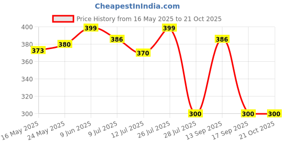 flipkart.com BHAVYA ST2009 Hair Straightener Price History Graph from 16 May 2025 to 20 Oct 2025
