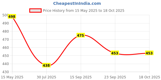 flipkart.com bhavya store A4 Size Black Photo Frame for Wall Pictures 10 inch Wall Mount bhavya store Price History Graph from 15 May 2025 to 17 Oct 2025