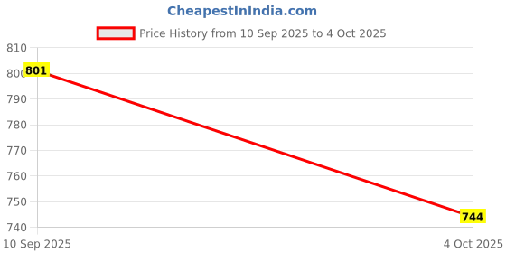 flipkart.com bhavyansh CRUZE KIT Solid Filter Cartridge bhavyansh Price History Graph from 10 Sep 2025 to 4 Oct 2025