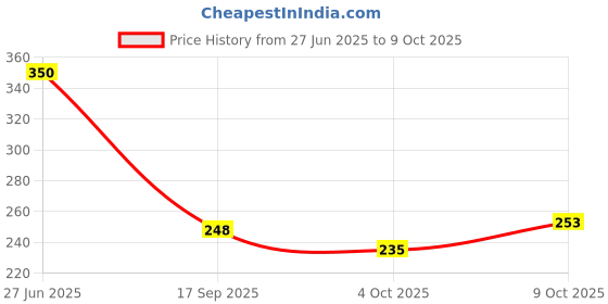 flipkart.com bhavyansh LEXPURE INLINE Solid Filter Cartridge bhavyansh Price History Graph from 27 Jun 2025 to 9 Oct 2025