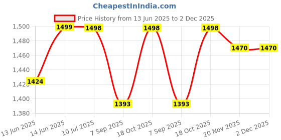 flipkart.com bhavyata enterprise Entry Level Cotton Candy Maker bhavyata enterprise Price History Graph from 13 Jun 2025 to 2 Dec 2025