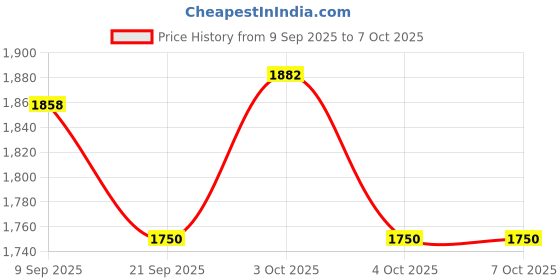 flipkart.com bhavyata enterprise Leg & Arm Exercise Machine Mini Pedal Exerciser Cycle bhavyata enterprise Price History Graph from 9 Sep 2025 to 7 Oct 2025