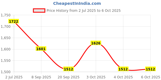 flipkart.com bhavyata enterprise Mini Pedal Exercise Cycle Portable Pedal Exerciser with Digital Display Mini Pedal Exerciser Cycle bhavyata enterprise Price History Graph from 2 Jul 2025 to 5 Oct 2025