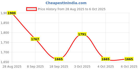 flipkart.com bhavyata enterprise Portable Pedal Exerciser Mini Cycle for Arm Leg Exercise with LCD DisplaY Mini Pedal Exerciser Cycle bhavyata enterprise Price History Graph from 28 Aug 2025 to 6 Oct 2025