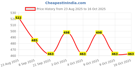 flipkart.com bhavyrao Funny house play set baby girl and boy bhavyrao Price History Graph from 23 Aug 2025 to 16 Oct 2025