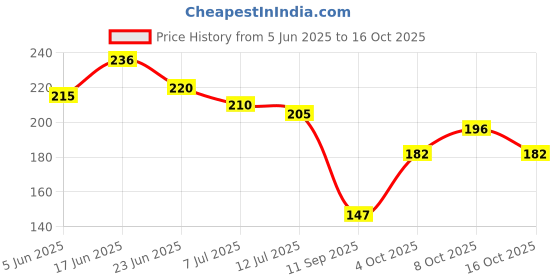 flipkart.com bhawana creation LAXMI MATA ON COW Digital Reprint 12 inch x 8 inch Painting bhawana creation Price History Graph from 5 Jun 2025 to 16 Oct 2025