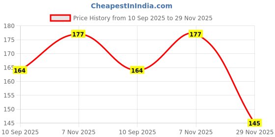 flipkart.com bhawana creation MAKKA MADINA 001 Digital Reprint 8 inch x 10 inch Painting bhawana creation Price History Graph from 10 Sep 2025 to 29 Nov 2025