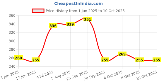 flipkart.com bhawana Rat Case Big Live Trap bhawana Price History Graph from 1 Jun 2025 to 10 Oct 2025