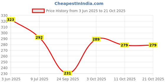 flipkart.com bhawanaprint Women Ethnic Dress Blue Maxi/Full Length Dress bhawanaprint Price History Graph from 3 Jun 2025 to 21 Oct 2025