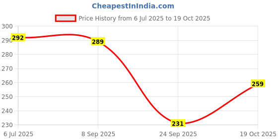 flipkart.com bhawanaprint Women Ethnic Dress Pink, Yellow, White Maxi/Full Length Dress bhawanaprint Price History Graph from 6 Jul 2025 to 19 Oct 2025