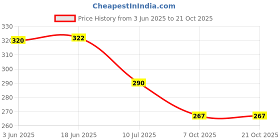 flipkart.com bhawanaprint Women Fit and Flare Green Midi/Calf Length Dress bhawanaprint Price History Graph from 3 Jun 2025 to 21 Oct 2025