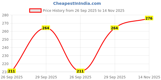 flipkart.com bhawanaprint Women Fit and Flare Light Green Below Knee Dress bhawanaprint Price History Graph from 26 Sep 2025 to 14 Nov 2025