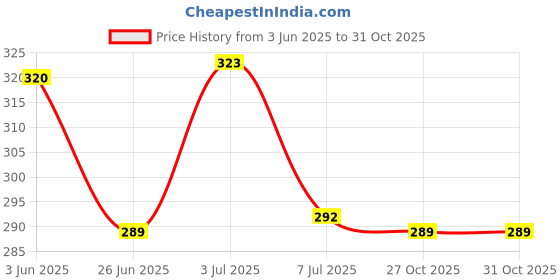 flipkart.com bhawanaprint Women Maxi Yellow Full Length Dress bhawanaprint Price History Graph from 3 Jun 2025 to 30 Oct 2025