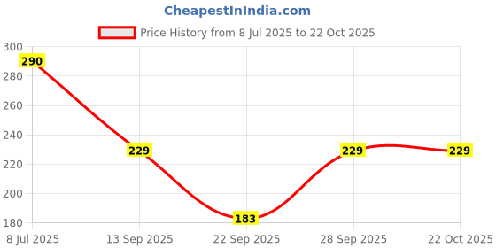 flipkart.com bhawanaprint Women Skater Blue Below Knee Dress bhawanaprint Price History Graph from 8 Jul 2025 to 22 Oct 2025
