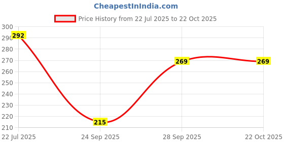 flipkart.com bhawanaprint Women Skater Dark Blue Maxi/Full Length Dress bhawanaprint Price History Graph from 22 Jul 2025 to 21 Oct 2025