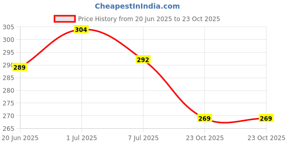 flipkart.com bhawanaprint Women Skater Multicolor Above Knee/Mid Thigh Length Dress bhawanaprint Price History Graph from 20 Jun 2025 to 23 Oct 2025