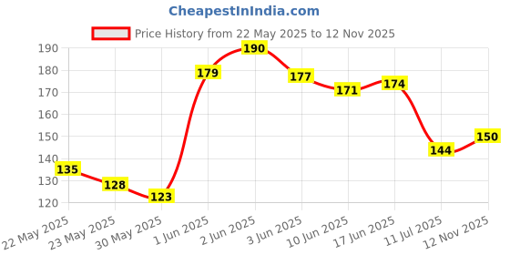 flipkart.com bhawani Polyester Door Mat bhawani Price History Graph from 22 May 2025 to 12 Nov 2025