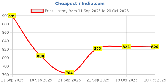 flipkart.com bhawani pure Kansi (Bronze) small thali plate 8 inch size Half Plate bhawani Price History Graph from 11 Sep 2025 to 20 Oct 2025