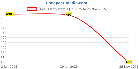flipkart.com bhawani Self Design Pagri Price History Graph from 3 Jun 2025 to 25 Nov 2025