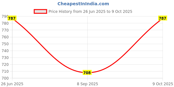 flipkart.com bhawani Solid, Self Design Pagri Price History Graph from 26 Jun 2025 to 9 Oct 2025