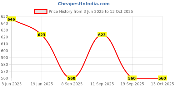flipkart.com bhawani Solid, Self Design Pagri Price History Graph from 3 Jun 2025 to 12 Oct 2025