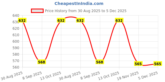 flipkart.com bhawani Solid, Self Design Pagri Price History Graph from 30 Aug 2025 to 5 Dec 2025