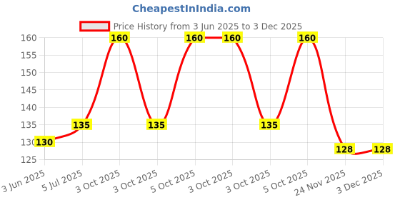 flipkart.com bhawani Spiral Charger Cable Protector Charging Cord Protective Set of 1 (4 Pieces) Cable Protector Price History Graph from 3 Jun 2025 to 3 Dec 2025
