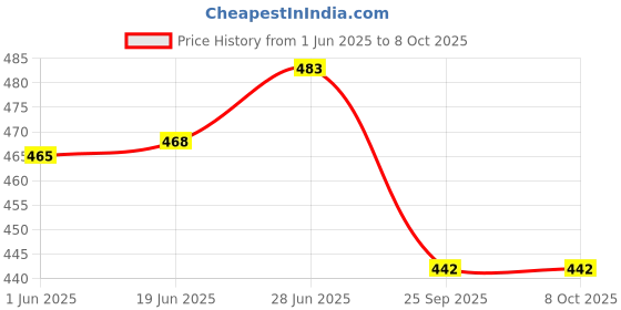 flipkart.com bhawani steel container Steel Tea Coffee & Sugar Container- 2 L bhawani steel container Price History Graph from 1 Jun 2025 to 8 Oct 2025