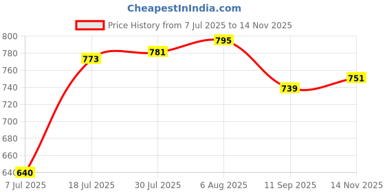 flipkart.com bhawani steel container Steel Tea Coffee & Sugar Container - 2.5 L bhawani steel container Price History Graph from 7 Jul 2025 to 14 Nov 2025