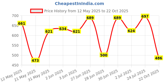 flipkart.com bhawani Steel Utility Container- 5 L bhawani Price History Graph from 12 May 2025 to 22 Oct 2025