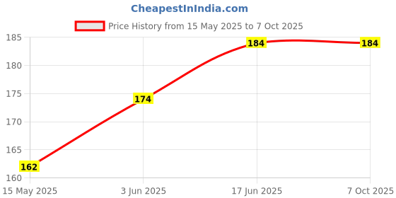 flipkart.com bhawani Transparent Meesho Packaging Barcoded Bags with QR code without POD Security Bag Security Bag bhawani Price History Graph from 15 May 2025 to 7 Oct 2025