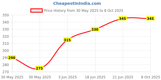 flipkart.com bhawani Transparent Meesho Packaging Barcoded Bags with QR code without POD Security Bag Security Bag bhawani Price History Graph from 30 May 2025 to 8 Oct 2025