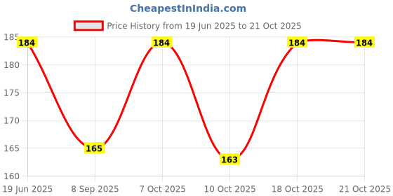 flipkart.com bhawati enterprises Women Solid Ankle Length bhawati enterprises Price History Graph from 19 Jun 2025 to 21 Oct 2025