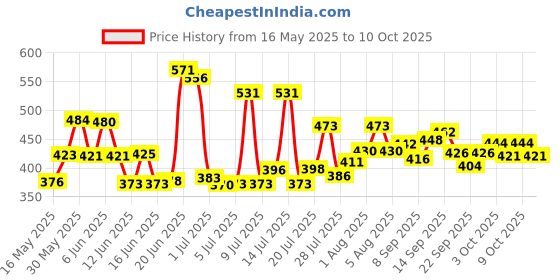 flipkart.com star world Bhawna Best Quality Small Shape Microphone Bluetooth Speaker for Karaoke mic microphone for kids/ Singer Microphone Microphone 858 star world Price History Graph from 16 May 2025 to 9 Oct 2025