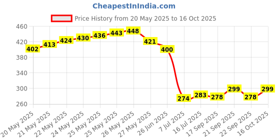 flipkart.com dr.k bhawna smps ro smps 24v 2.5 amp adaptor Solid Filter Cartridge dr.k Price History Graph from 20 May 2025 to 16 Oct 2025
