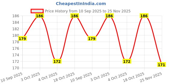 flipkart.com bhawna store DGES Volleyball Pump Pump bhawna store Price History Graph from 10 Sep 2025 to 25 Nov 2025