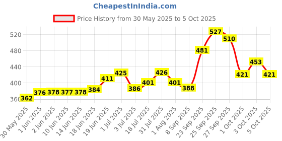 flipkart.com bhawnah WS-858 Wireless with Speaker (Bluetooth Speaker) WS-858 Wireless Handheld speaker (Black) WIRELESS bhawnah Price History Graph from 30 May 2025 to 5 Oct 2025