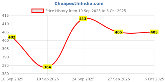 flipkart.com bhawni High Quality Tummy Trimmer and Tummy Twister Ab Exerciser bhawni Price History Graph from 10 Sep 2025 to 6 Oct 2025