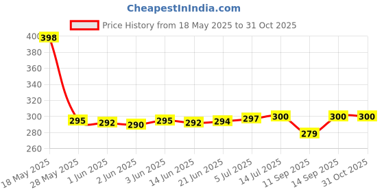 flipkart.com BHAYANI 638 Electric Hair Curler Price History Graph from 18 May 2025 to 30 Oct 2025